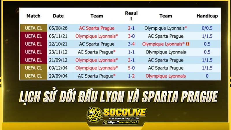 Lịch sử đối đầu Lyon và Sparta Prague được Socolive tổng hợp Lịch sử đối đầu Lyon và Sparta Prague được Socolive tổng hợp