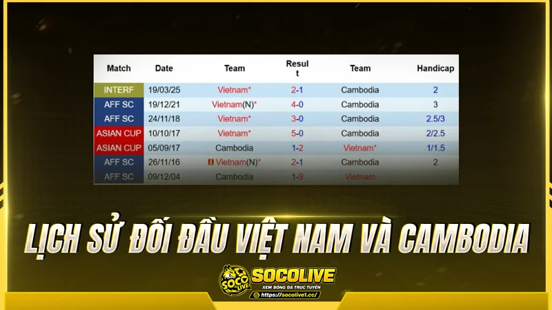 Lịch sử đối đầu Việt Nam và Cambodia được Socolivetv tổng hợp